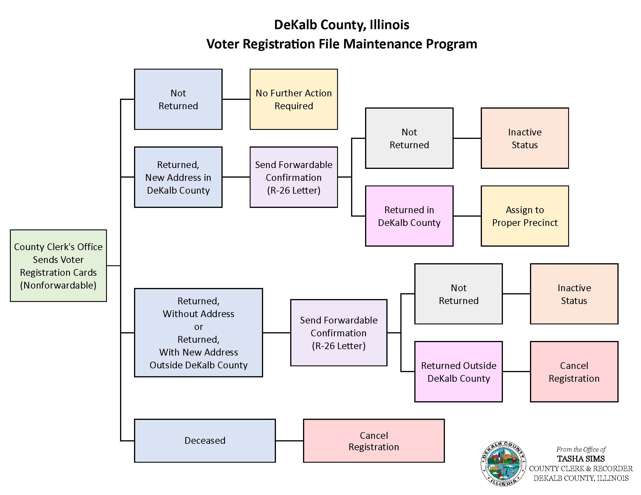 DeKalb County Clerk’s Office Mailing Voter Registration Cards to All DeKalb County Registered Voters
